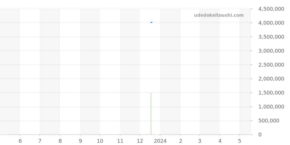 178278NG - ロレックス デイトジャスト 価格・相場チャート(平均値, 1年)