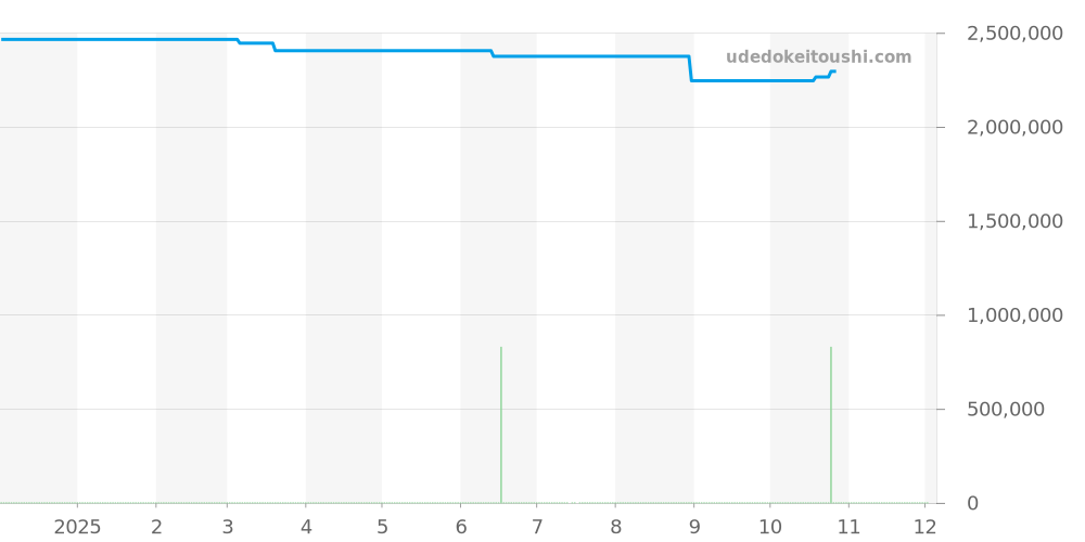 178279 - ロレックス デイトジャスト 価格・相場チャート(平均値, 1年)