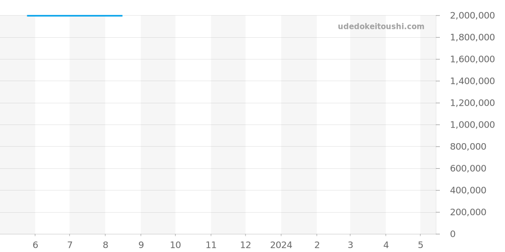 178341G - ロレックス デイトジャスト 価格・相場チャート(平均値, 1年)