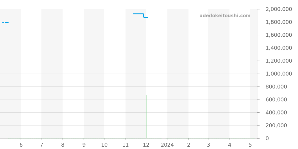 178341NR - ロレックス デイトジャスト 価格・相場チャート(平均値, 1年)