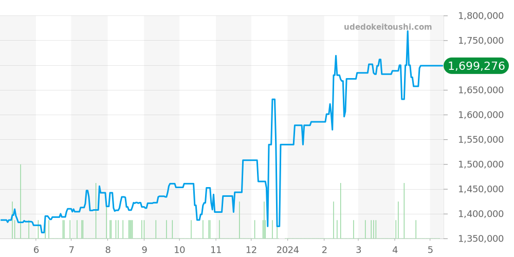 178344 - ロレックス デイトジャスト 価格・相場チャート(平均値, 1年)