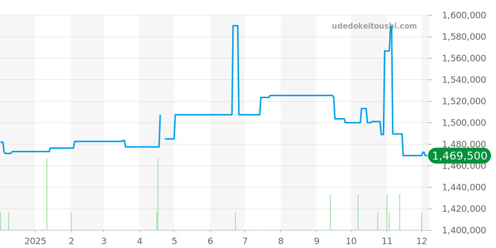 178344 - ロレックス デイトジャスト 価格・相場チャート(平均値, 1年)