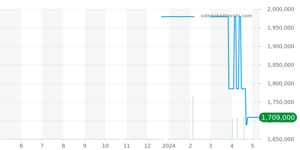 178344G - ロレックス デイトジャスト 価格・相場チャート(平均値, 1年)