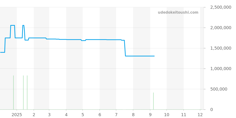 178344G - ロレックス デイトジャスト 価格・相場チャート(平均値, 1年)