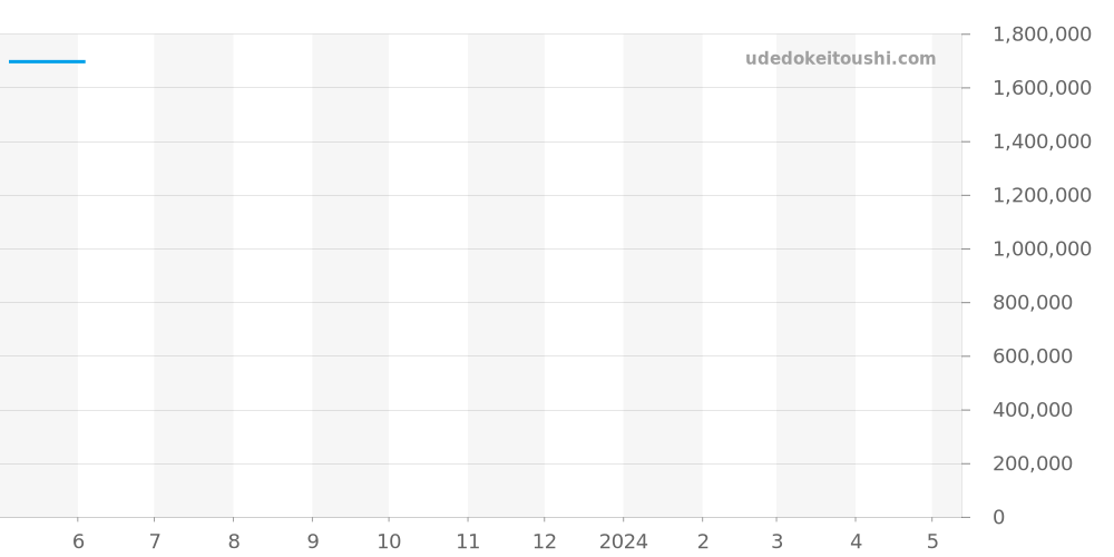 178344NG - ロレックス デイトジャスト 価格・相場チャート(平均値, 1年)
