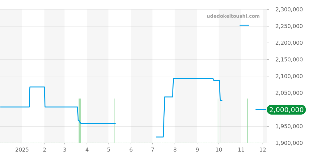 178344NR - ロレックス デイトジャスト 価格・相場チャート(平均値, 1年)