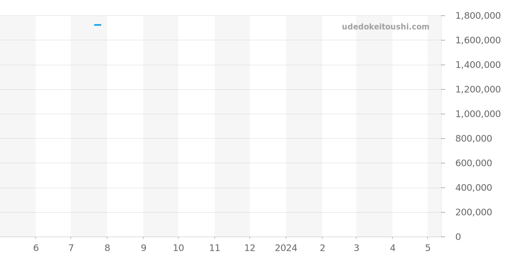 178384G - ロレックス デイトジャスト 価格・相場チャート(平均値, 1年)