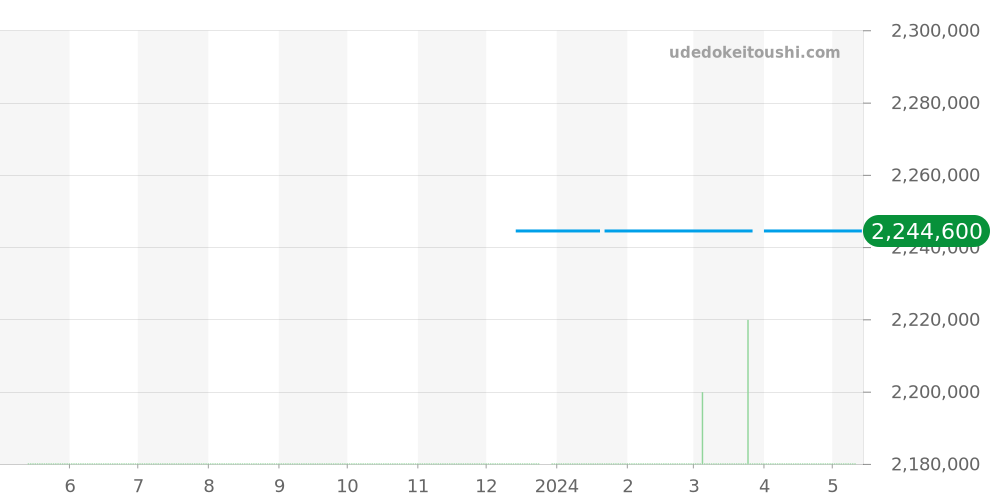 178384NG - ロレックス デイトジャスト 価格・相場チャート(平均値, 1年)