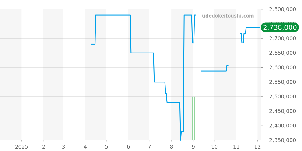 178384NG - ロレックス デイトジャスト 価格・相場チャート(平均値, 1年)