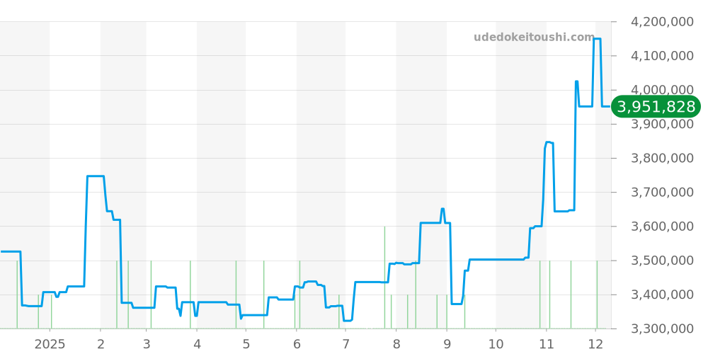 179136G - ロレックス デイトジャスト 価格・相場チャート(平均値, 1年)