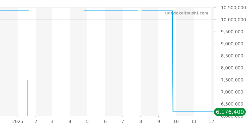 179136NG - ロレックス デイトジャスト 価格・相場チャート(平均値, 1年)