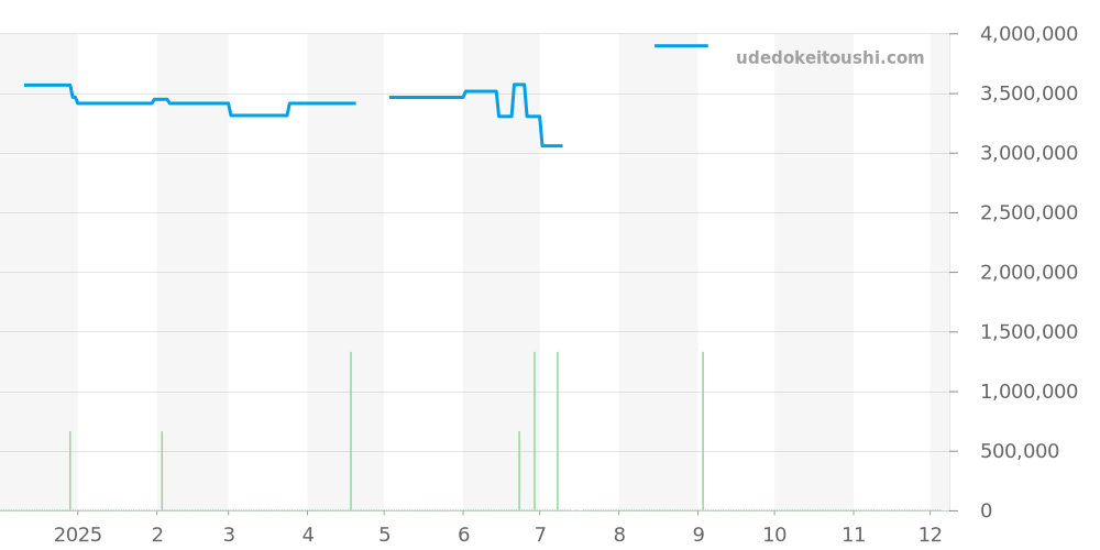 179138NG - ロレックス デイトジャスト 価格・相場チャート(平均値, 1年)