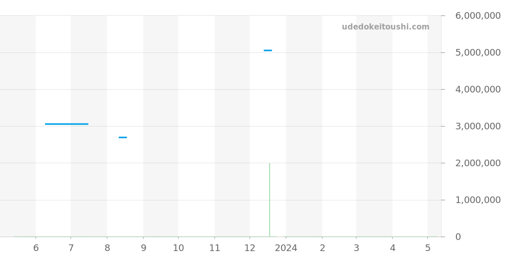 179158G - ロレックス デイトジャスト 価格・相場チャート(平均値, 1年)