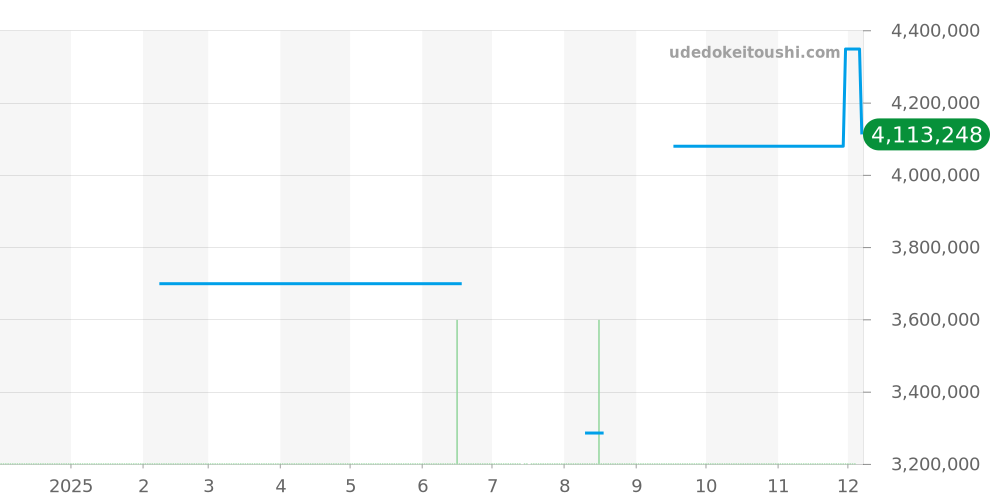 179158NG - ロレックス デイトジャスト 価格・相場チャート(平均値, 1年)