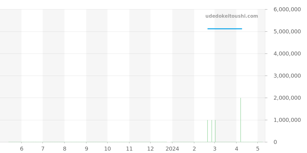 179159 - ロレックス デイトジャスト 価格・相場チャート(平均値, 1年)