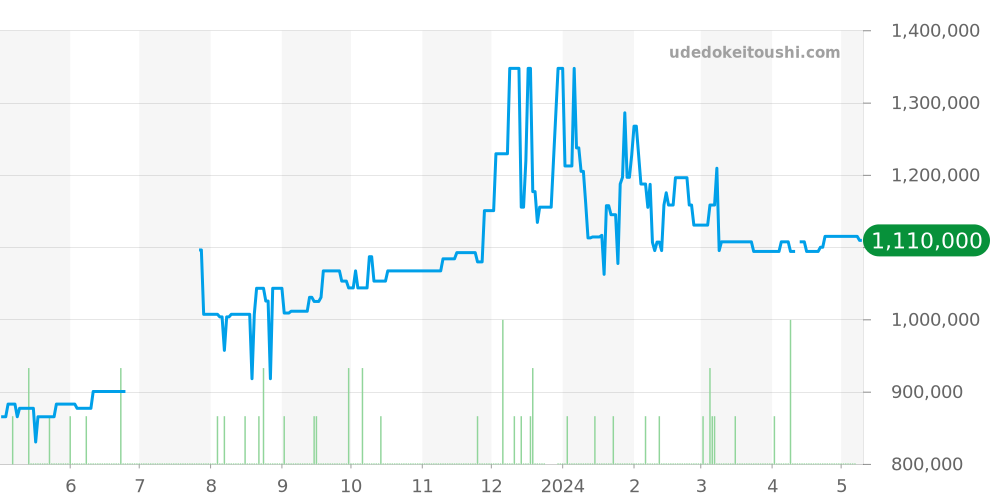 179161 - ロレックス デイトジャスト 価格・相場チャート(平均値, 1年)