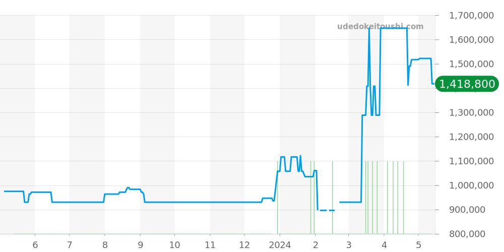 179161G - ロレックス デイトジャスト 価格・相場チャート(平均値, 1年)