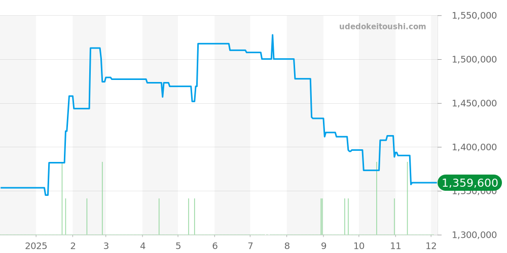 179161G - ロレックス デイトジャスト 価格・相場チャート(平均値, 1年)
