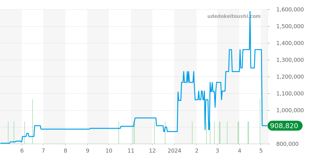 179163 - ロレックス デイトジャスト 価格・相場チャート(平均値, 1年)