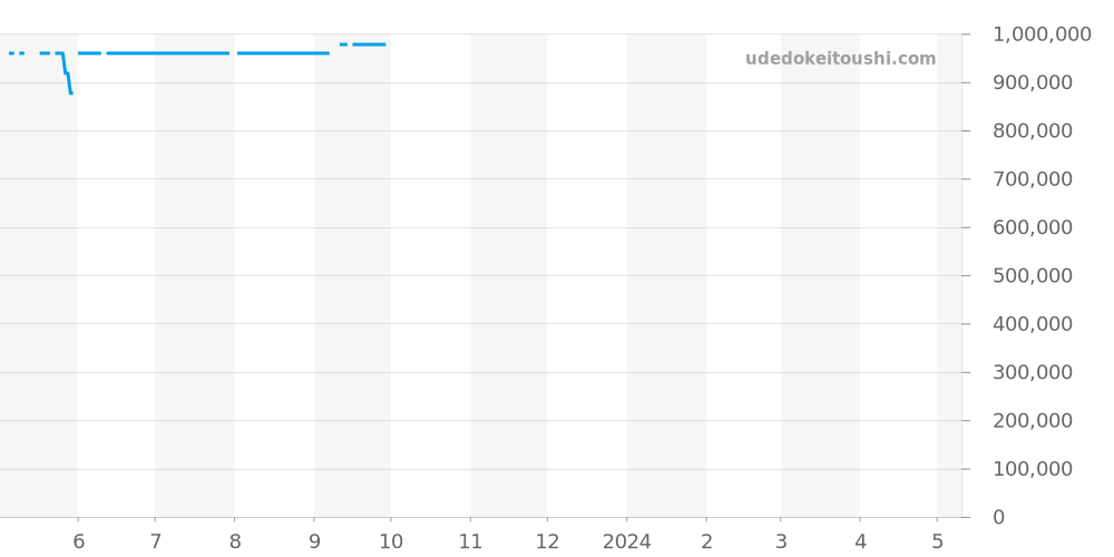 179163G - ロレックス デイトジャスト 価格・相場チャート(平均値, 1年)