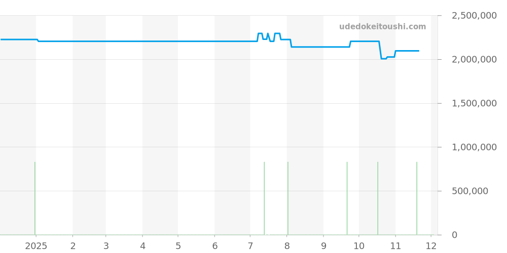 179165 - ロレックス デイトジャスト 価格・相場チャート(平均値, 1年)