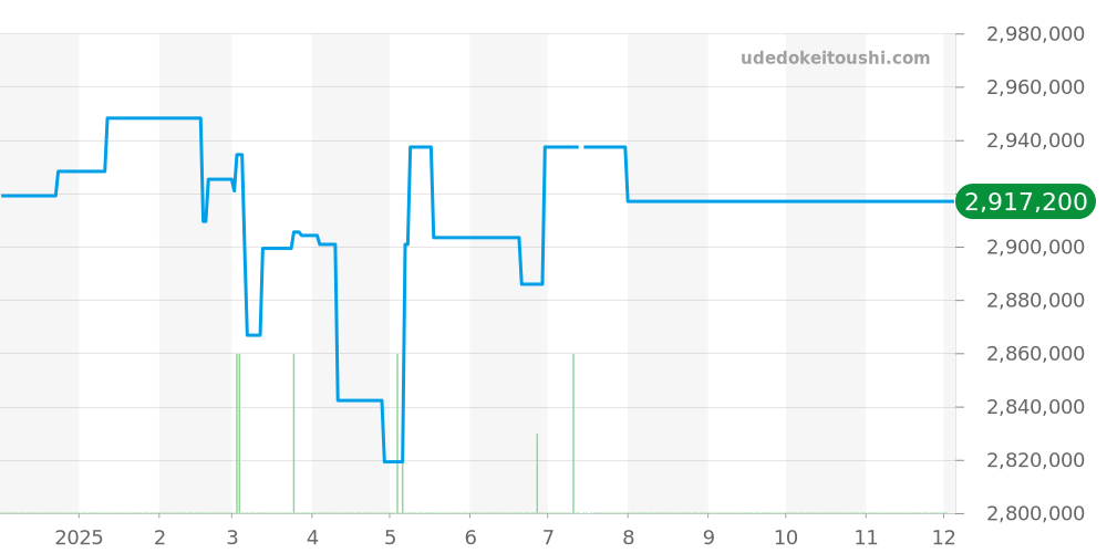 179166G - ロレックス デイトジャスト 価格・相場チャート(平均値, 1年)