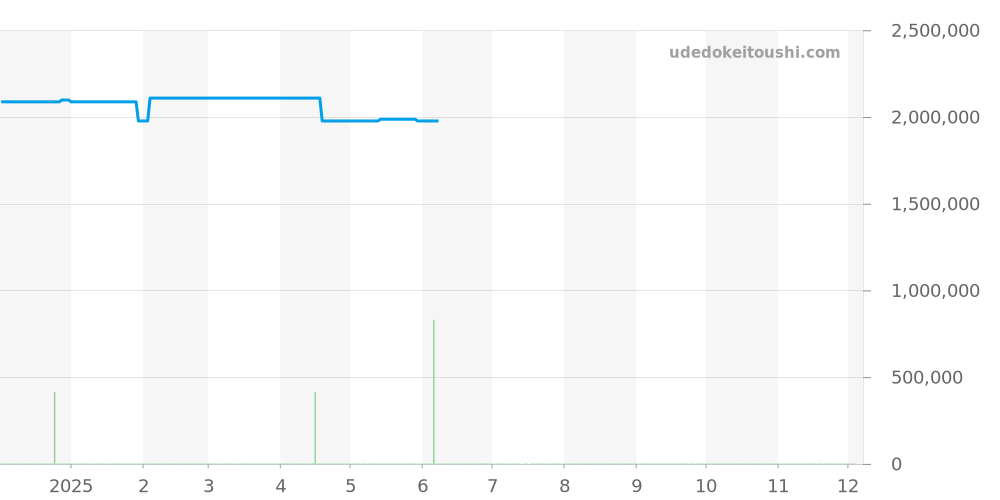 179168 - ロレックス デイトジャスト 価格・相場チャート(平均値, 1年)