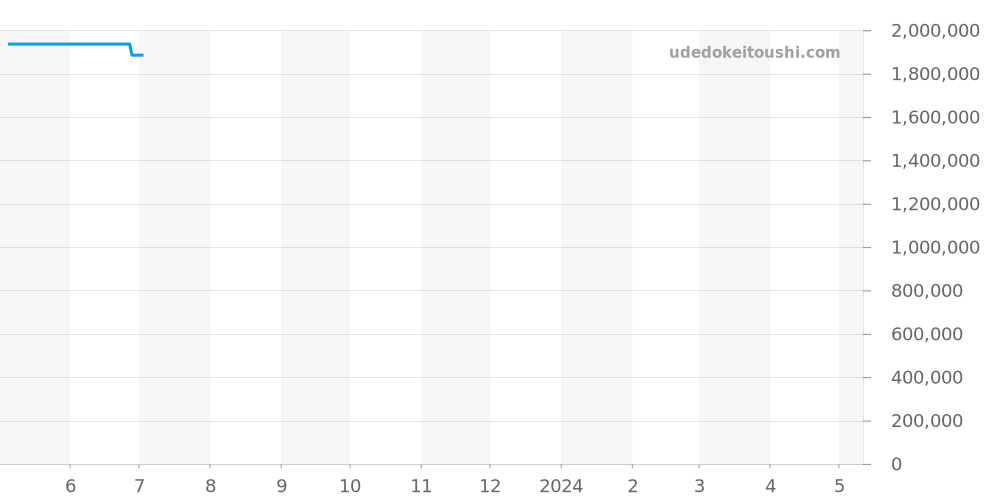 179168G - ロレックス デイトジャスト 価格・相場チャート(平均値, 1年)