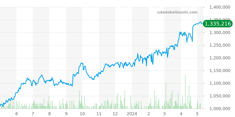 179171 - ロレックス デイトジャスト 価格・相場チャート(平均値, 1年)