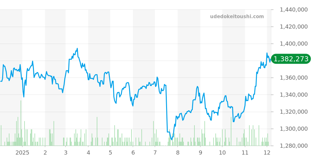 179171 - ロレックス デイトジャスト 価格・相場チャート(平均値, 1年)