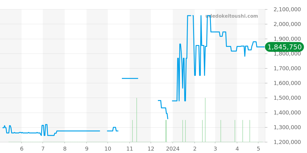 179173NGR - ロレックス デイトジャスト 価格・相場チャート(平均値, 1年)