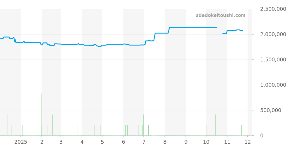 179173NGR - ロレックス デイトジャスト 価格・相場チャート(平均値, 1年)