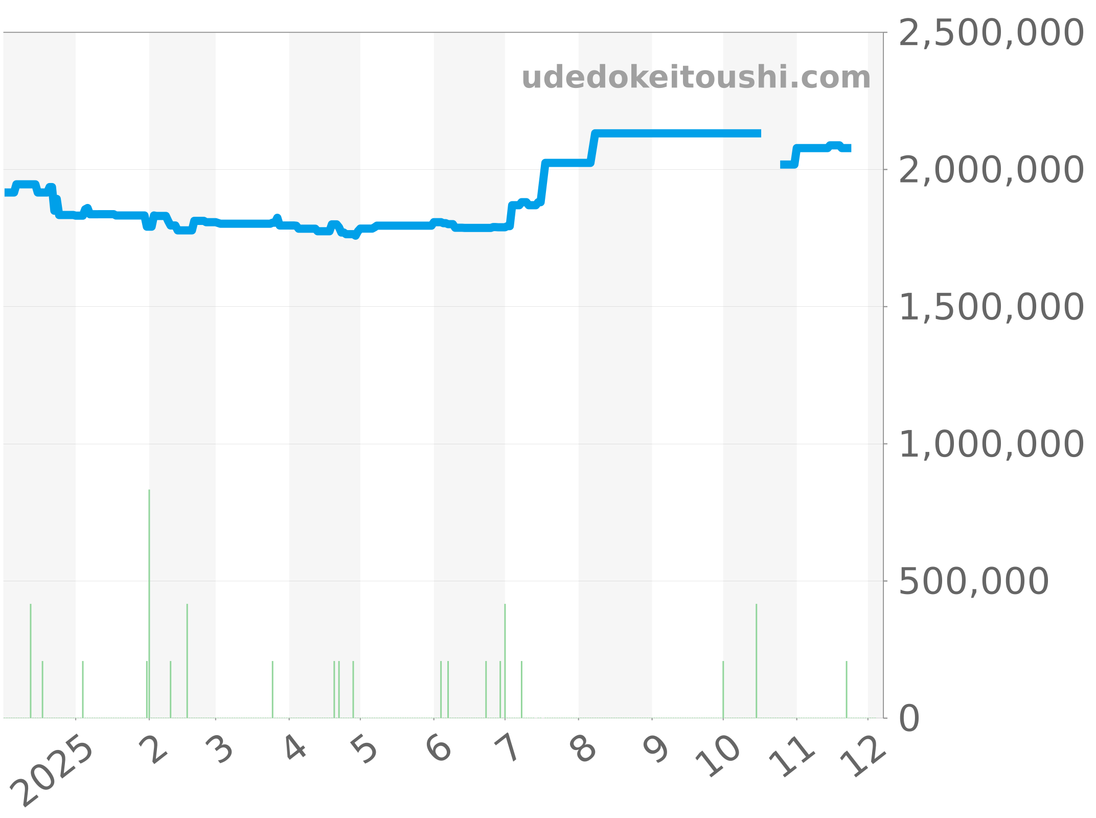 179173NGR チャート（過去1年）