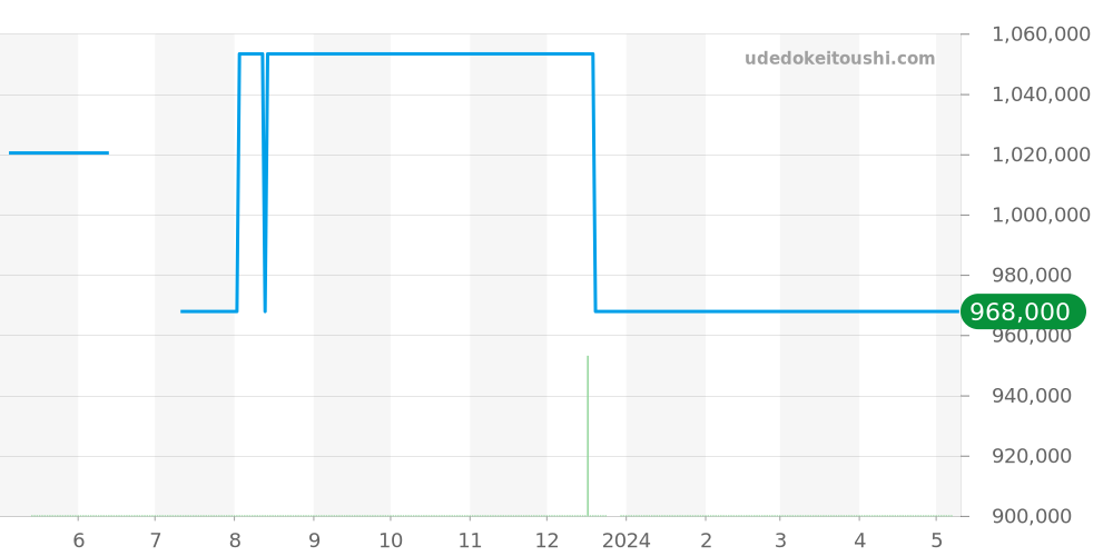 179173NRD - ロレックス デイトジャスト 価格・相場チャート(平均値, 1年)