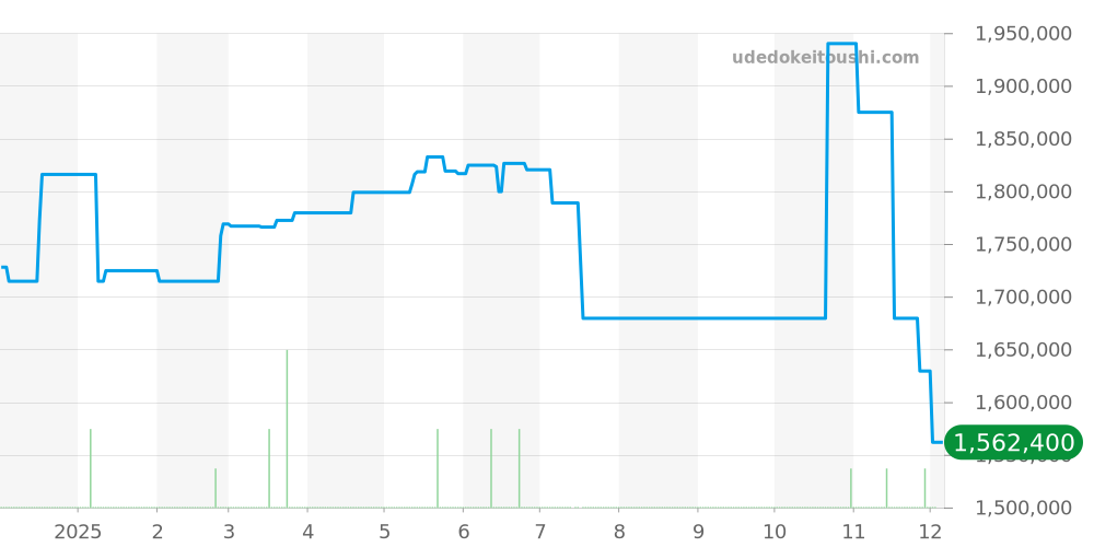 179173OPG - ロレックス デイトジャスト 価格・相場チャート(平均値, 1年)