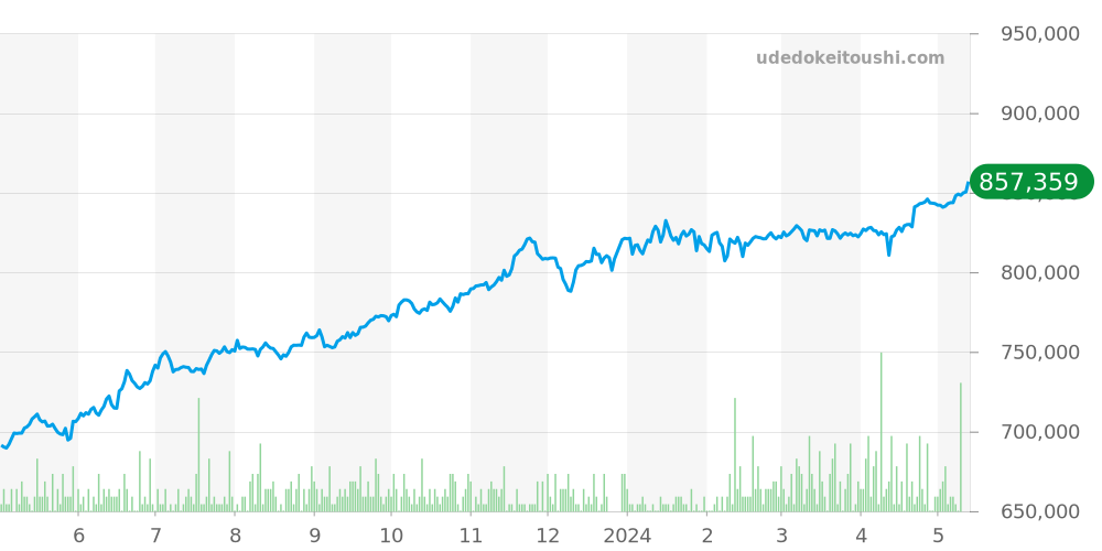 179174 - ロレックス デイトジャスト 価格・相場チャート(平均値, 1年)