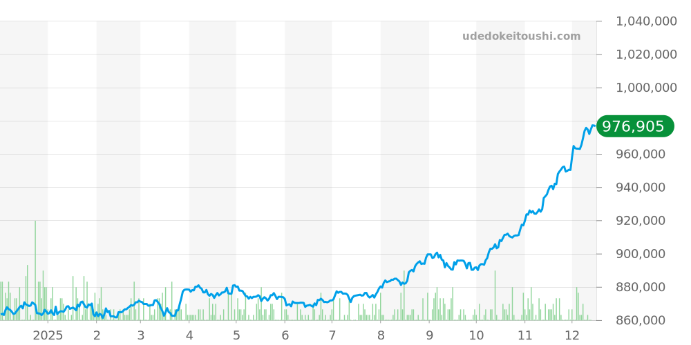179174 - ロレックス デイトジャスト 価格・相場チャート(平均値, 1年)