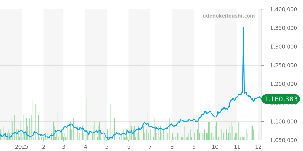 179174G - ロレックス デイトジャスト 価格・相場チャート(平均値, 1年)