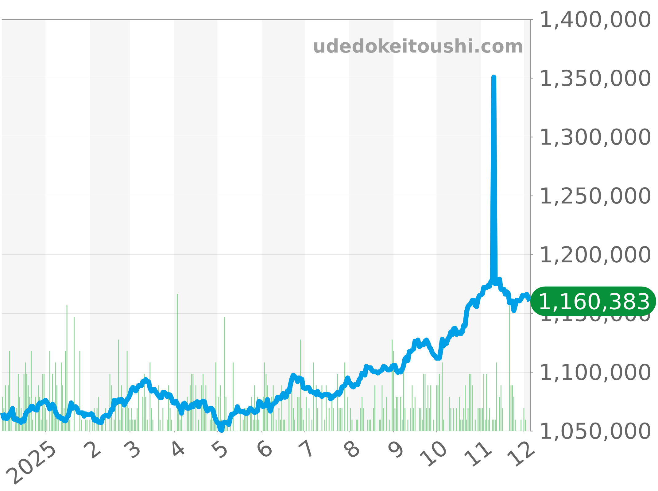 179174G チャート（過去1年）