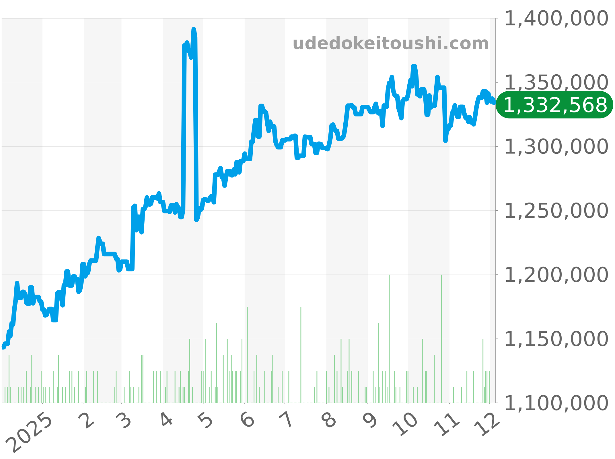 179174NG チャート（過去1年）