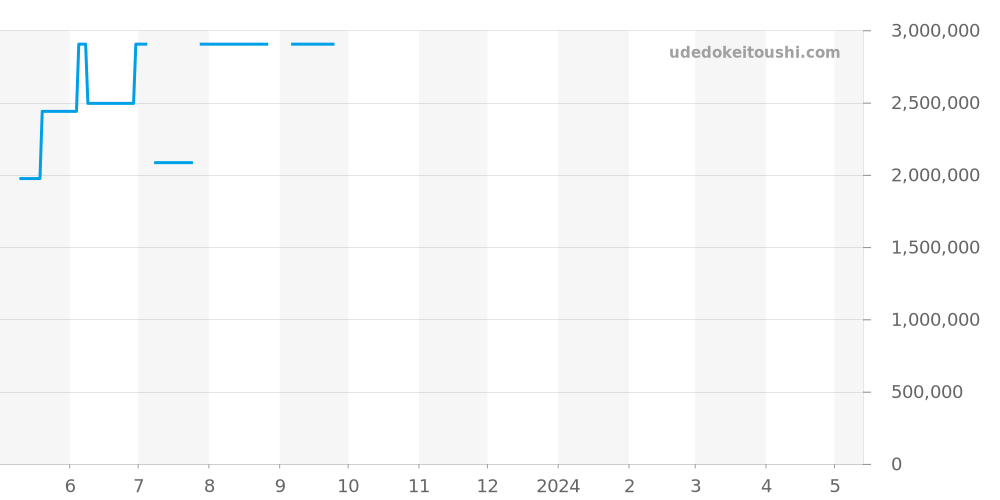 179175F - ロレックス デイトジャスト 価格・相場チャート(平均値, 1年)