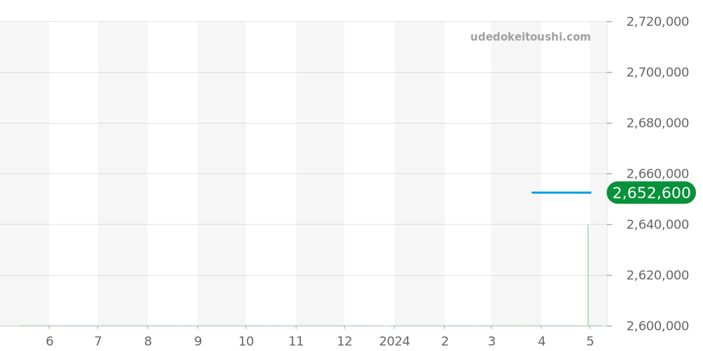 179175FG - ロレックス デイトジャスト 価格・相場チャート(平均値, 1年)