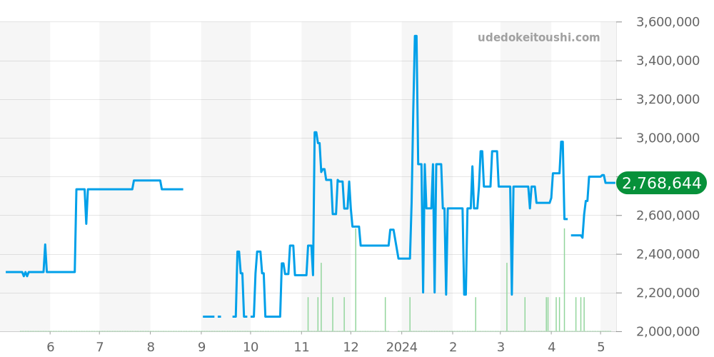 179175G - ロレックス デイトジャスト 価格・相場チャート(平均値, 1年)