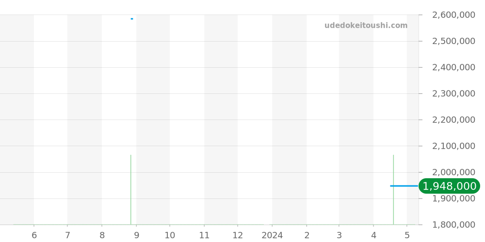 179178 - ロレックス デイトジャスト 価格・相場チャート(平均値, 1年)