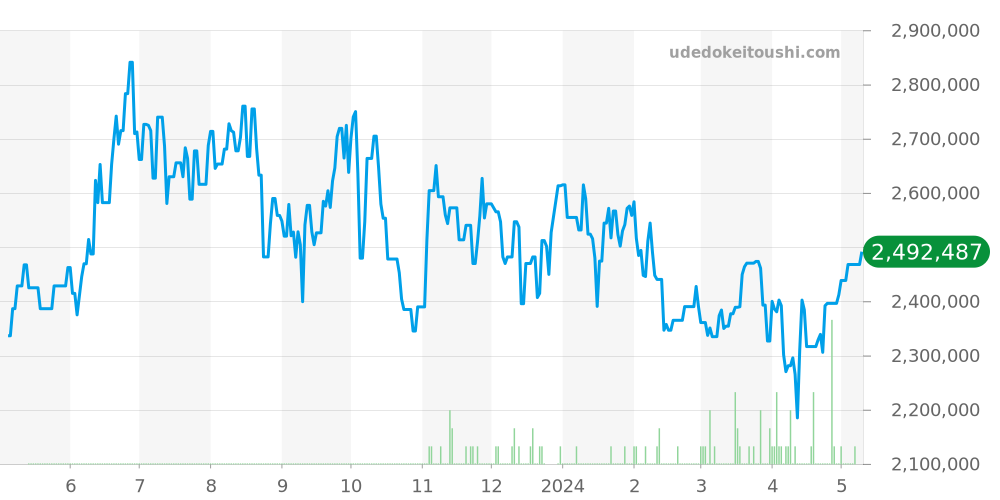 179178G - ロレックス デイトジャスト 価格・相場チャート(平均値, 1年)