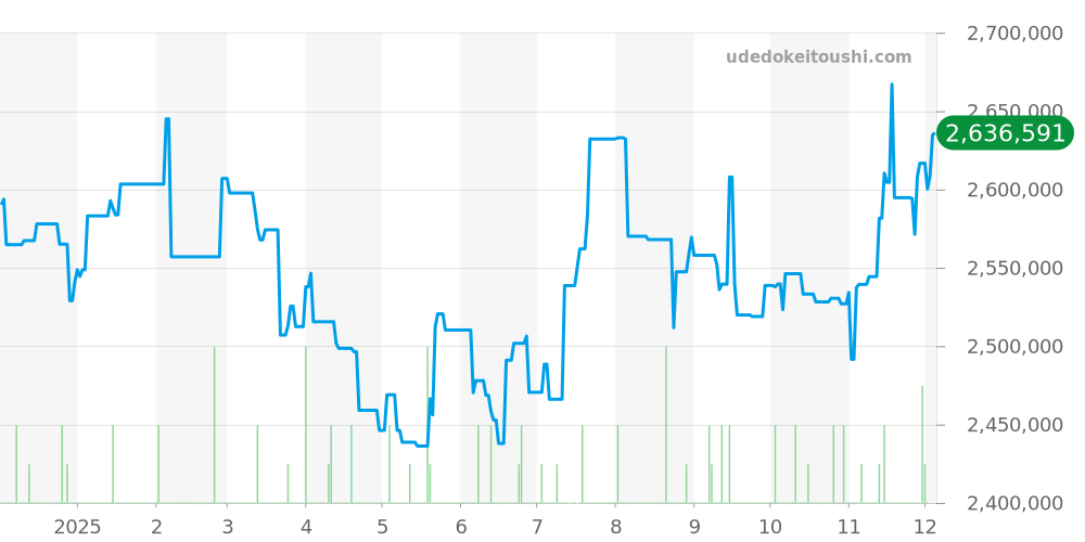 179178G - ロレックス デイトジャスト 価格・相場チャート(平均値, 1年)