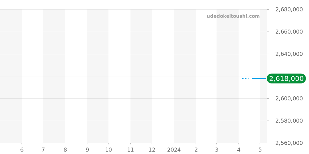 179178NG - ロレックス デイトジャスト 価格・相場チャート(平均値, 1年)