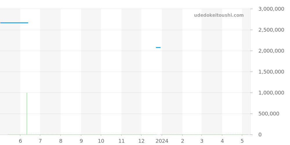 179179 - ロレックス デイトジャスト 価格・相場チャート(平均値, 1年)
