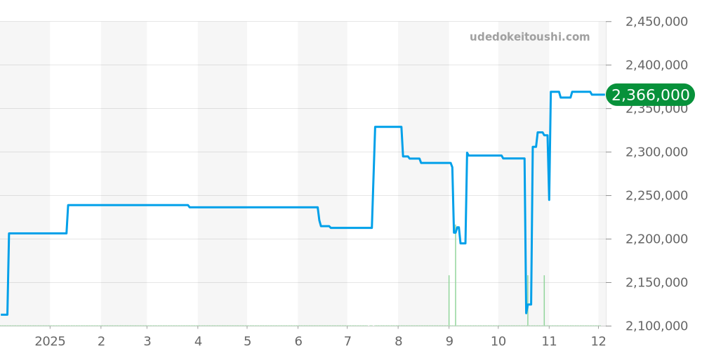 179179 - ロレックス デイトジャスト 価格・相場チャート(平均値, 1年)
