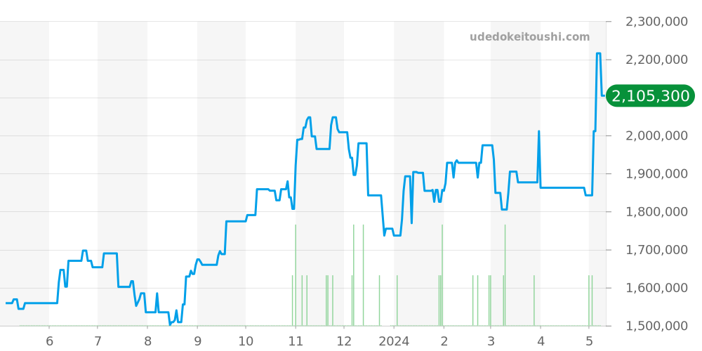 179179G - ロレックス デイトジャスト 価格・相場チャート(平均値, 1年)